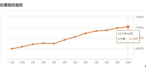 长春房价最新爆料,涨跌动态全解析